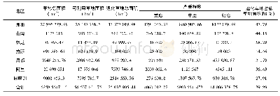 表1 草地退化现况调查表(2018年调查数据)