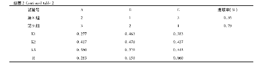 表2 L9(33)正交试验结果