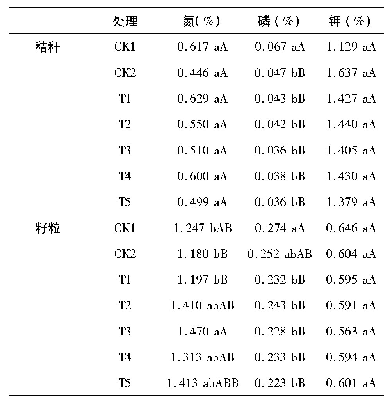 表3 不同处理收获期氮磷钾养分含量