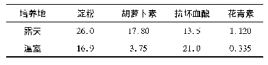 表3 不同栽培环境下红皮马铃薯有机物质含量(mg/100g)