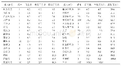 《表6 毕业实习岗位分析表》