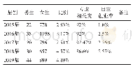 《表1 长沙卫生职业学院2015-2019护理专业毕业生相关数据》