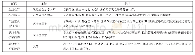 《表1 生涯教育程序表：聚资源共发展理念视阙下政企校融合之职业生涯教育刍论》