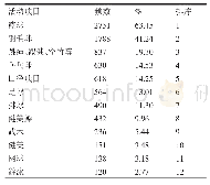 表7 学生参与的课外体育锻炼项目（N=4336)