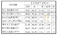 表2 问卷调查结果表：结合中医药传统文化构建《生药学》多元化教学模式