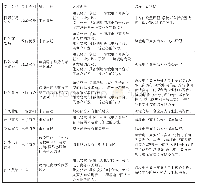 《表1 国家教学标准对跨境电商的描述》