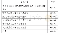 《表2 会展营销岗位工作任务汇总结果》