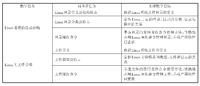 《表1 单元教学任务分解及支撑目标矩阵》