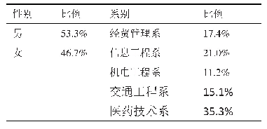 表1 样本属性构成：疫情防控期间高职大学生线上教学特征及教学模式