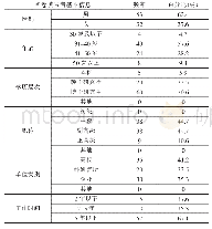 《表1 有效问卷填写者基本特征表》