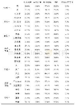 《表2 大学生专业选择行为的特征分析》