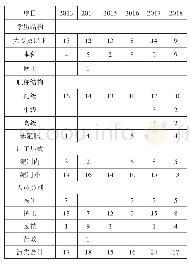 《表1 2013年—2018年D医院人员流失情况》