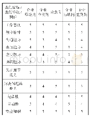 《表二：校园招聘会中志愿者队伍建设的策略——以南国人才市场为例》