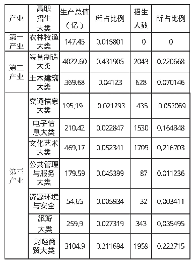 表3 无锡各产业和高等教育招生大类表