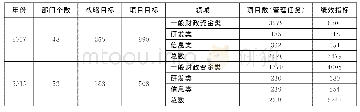 表1 2007年和2015年韩国中央政府项目绩效目标和绩效指标对比表[4]
