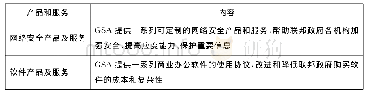 《表2 GSA在数字政府战略中提供的多元化产品和服务》