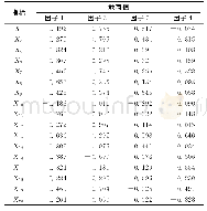 《表3 旋转后的因子载荷矩阵》