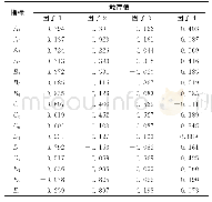 《表3 正交旋转后的因子载荷矩阵》