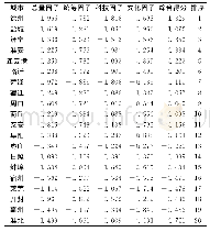 表4 淮海经济区城市竞争力得分及其排序