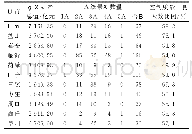 《表1 淮海经济区特色小镇所处城市生产总值、A级旅游景区数量、空气质量优良天数比例》