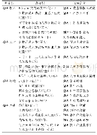 《表1 高新区创新能力评价指标体系》