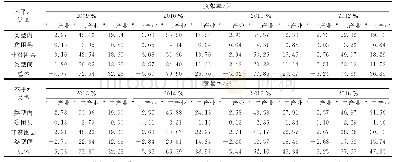 表2 河南省县域经济发展不平衡的产业分解结果