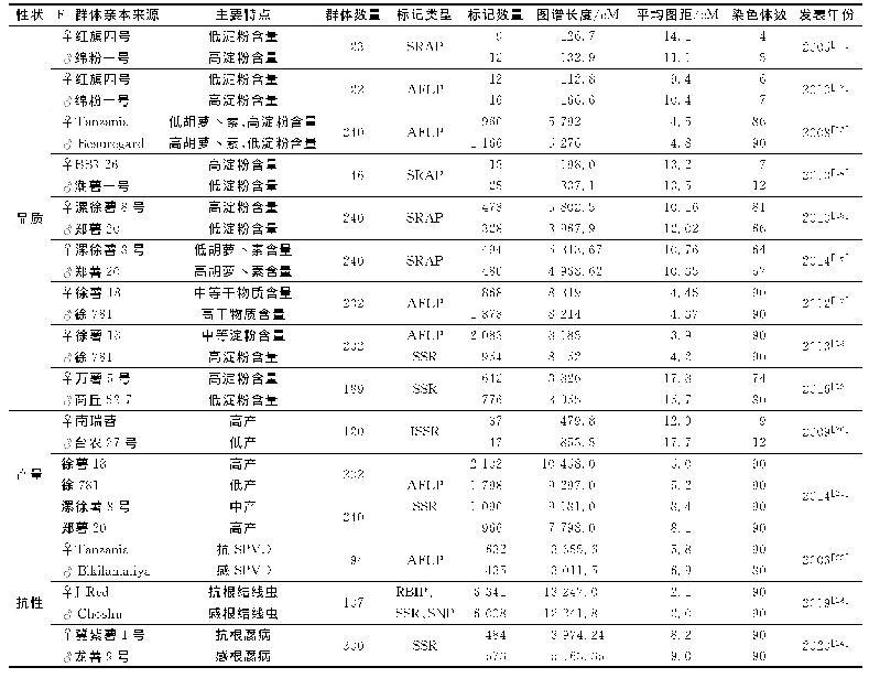 《表1 甘薯品质、产量和抗性性状分子遗传图谱构建研究进展》