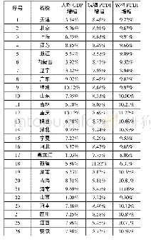 《表3 人均GDP和居民可支配收入的增幅》