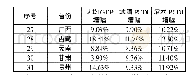 《表3 人均GDP和居民可支配收入的增幅》