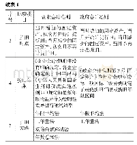 《表1 两种会计准则下固定资产折旧的差异分析表》