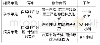 《表1 未能对应医疗服务项目的操作内容》