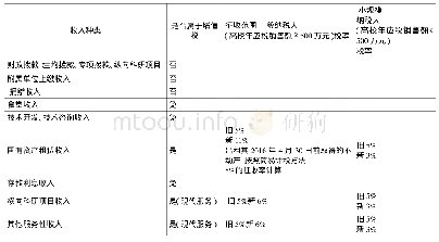 《表1 营改增在高校实施的范围》