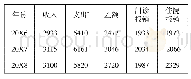 表1 20X6 20X8年A校公费医疗收支情况