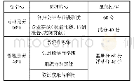 《表1 创新创业教育背景下《管理会计》课程评价体系》