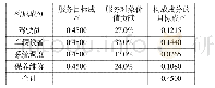 《表2 公交系统各构成成分的目标成本》