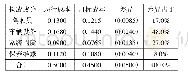 表3 公交系统各构成成分的目标成本与现行成本差异及占比