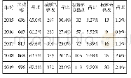 《表3 2015 2019年内控缺陷整改披露情况》