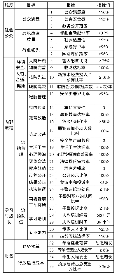 《表2 S监狱管理局基于平衡计分卡的预算指标体系》