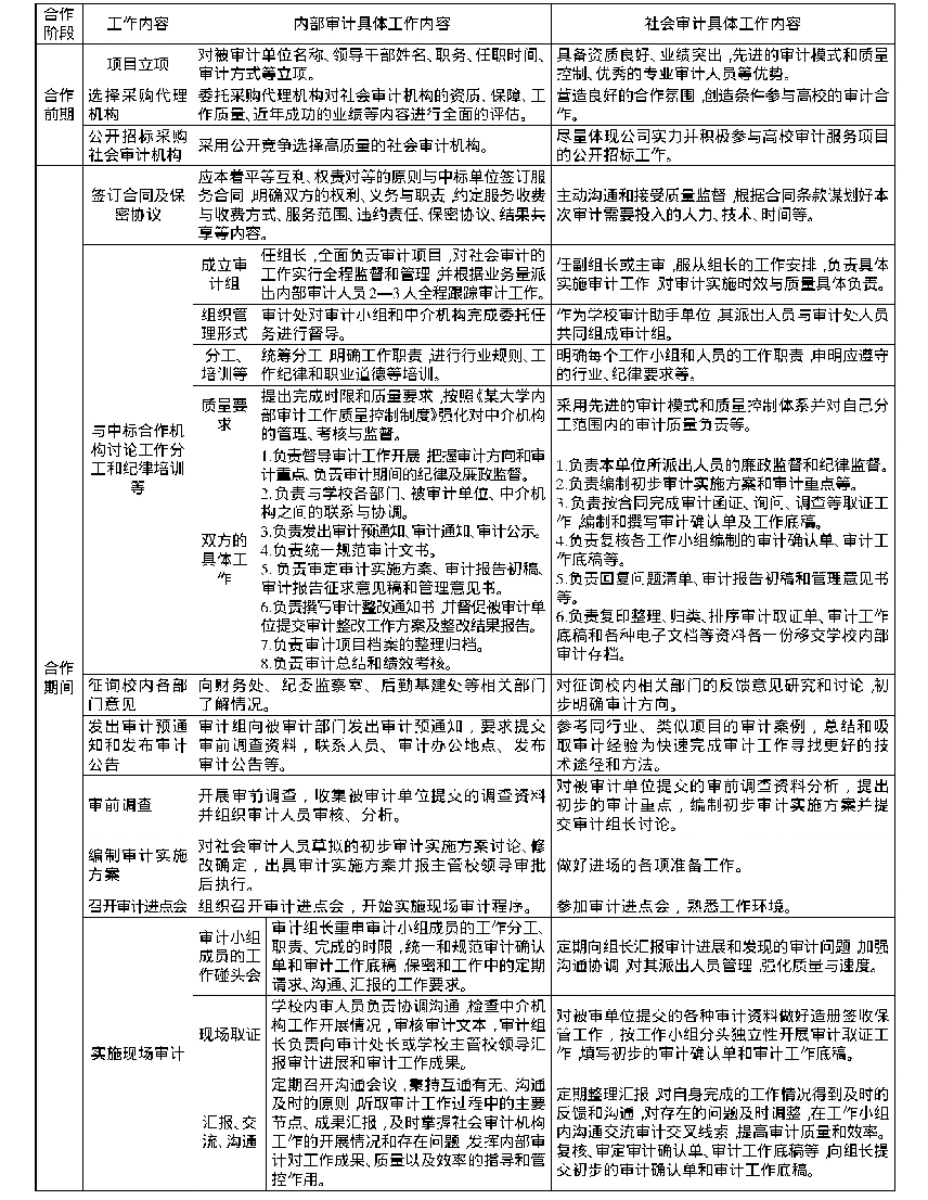 《表2 内部审计与社会审计合作开展经济责任审计质量控制流程表》