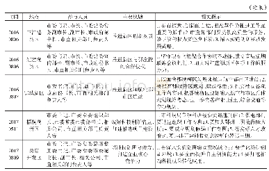 《表6 部分现场办公会简表》