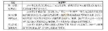 《表2 绿地北社区军旅之声艺术团党建工作发展脉络》