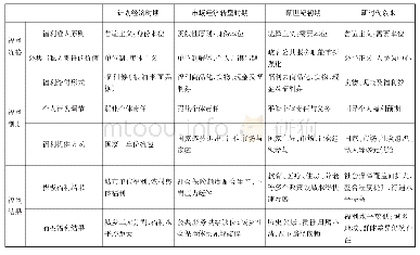 表1 中国社会福利制度的变迁脉络及特征