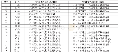 表2 部分省级人大常委会《决定》对“不抵触”和“不违背”原则规定情况概览