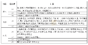 《表2 2017年京津冀优势行业分布》