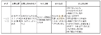 《表2 党的十六大、十七大时期的社会建设逻辑》