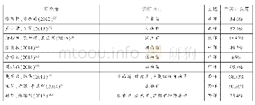 表1 对农民工市民化意愿的相关调研