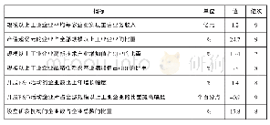 表6 2017年台州规模以上工业企业有关指标