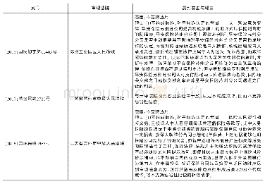 《表3 因适用前提不符而不支持适用惩罚性赔偿的判决》