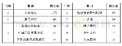 《表1 2013—2018年CNKI数据库中廉政研究发文量居前10的主要期刊分布》