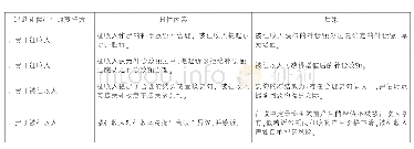 表2 德国法院对于增值判决的实践操作